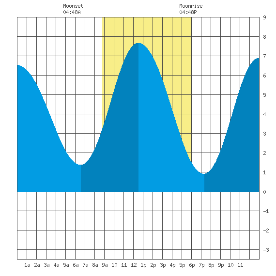East Korovin Island tide chart for Sunday, November 2, 2025