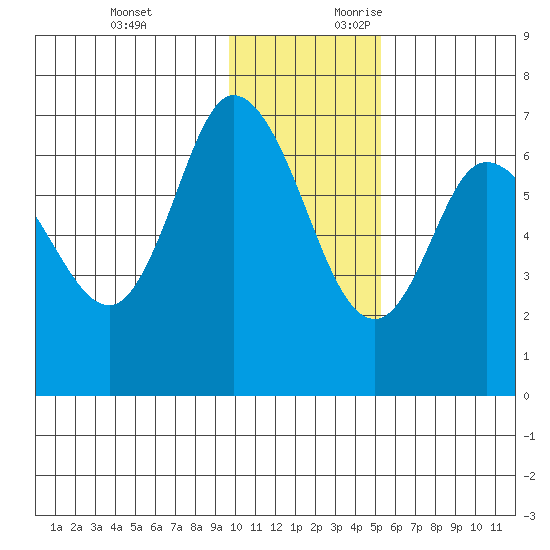 East Korovin Island tide chart for Sunday, November 30, 2025