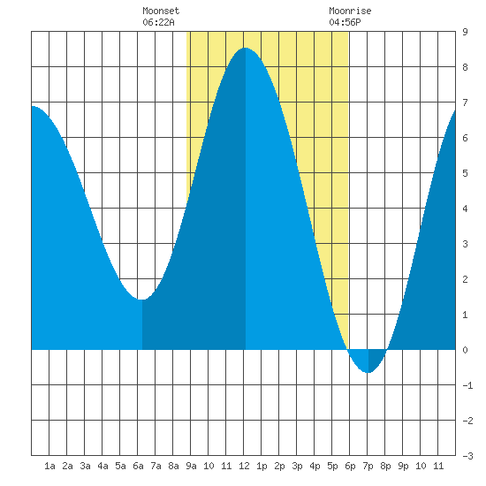 East Korovin Island tide chart for Monday, November 3, 2025