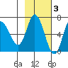 East Korovin Island tide chart for Monday, November 3, 2025
