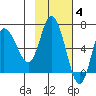 East Korovin Island tide chart for Tuesday, November 4, 2025
