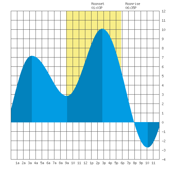 East Korovin Island tide chart for Friday, November 7, 2025