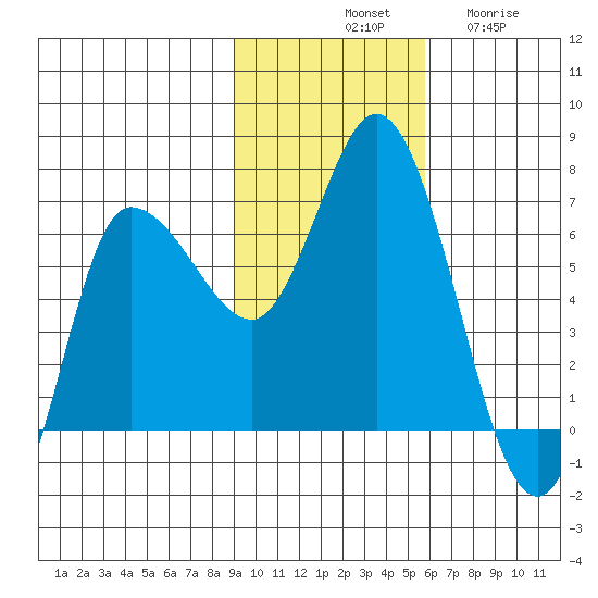 East Korovin Island tide chart for Saturday, November 8, 2025