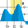 East Korovin Island tide chart for Saturday, November 8, 2025