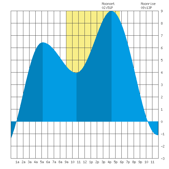 East Korovin Island tide chart for Sunday, November 9, 2025