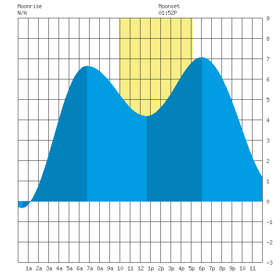 East Korovin Island tide chart for Wednesday, December 10, 2025