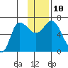 East Korovin Island tide chart for Wednesday, December 10, 2025