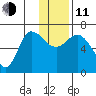 East Korovin Island tide chart for Thursday, December 11, 2025