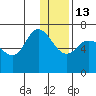 East Korovin Island tide chart for Saturday, December 13, 2025