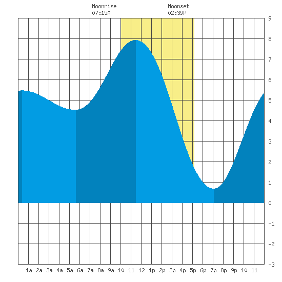 East Korovin Island tide chart for Tuesday, December 16, 2025