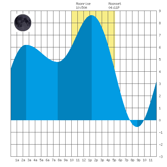 East Korovin Island tide chart for Friday, December 19, 2025