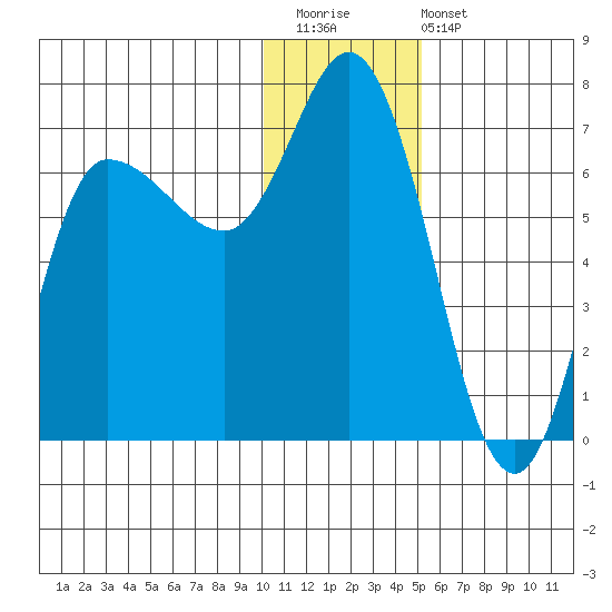 East Korovin Island tide chart for Saturday, December 20, 2025