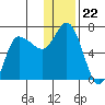 East Korovin Island tide chart for Monday, December 22, 2025