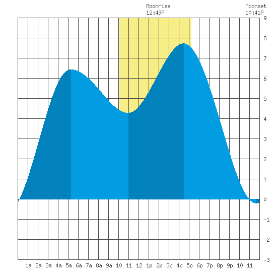 East Korovin Island tide chart for Wednesday, December 24, 2025