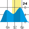 East Korovin Island tide chart for Wednesday, December 24, 2025