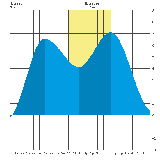 East Korovin Island tide chart for Thursday, December 25, 2025