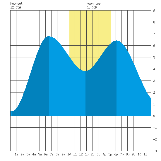 East Korovin Island tide chart for Friday, December 26, 2025