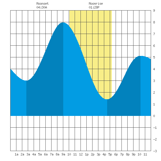 East Korovin Island tide chart for Monday, December 29, 2025