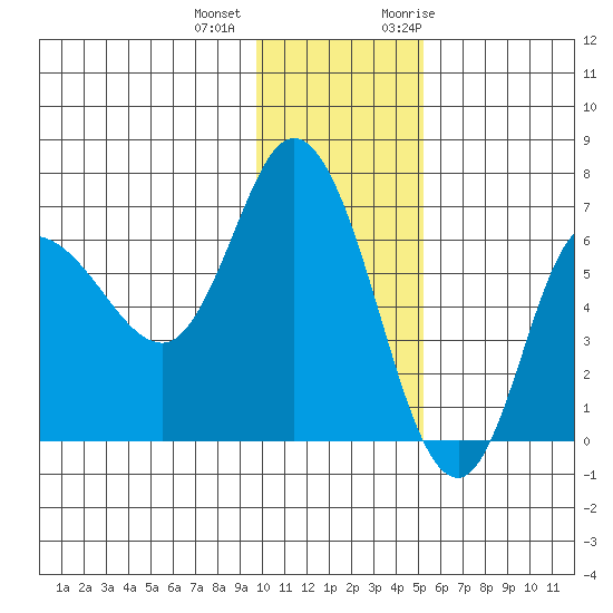 East Korovin Island tide chart for Tuesday, December 2, 2025