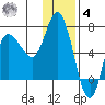 East Korovin Island tide chart for Thursday, December 4, 2025