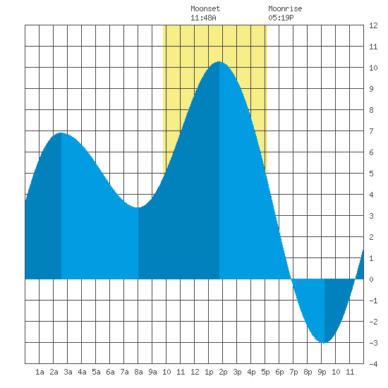 East Korovin Island tide chart for Friday, December 5, 2025