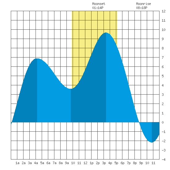 East Korovin Island tide chart for Sunday, December 7, 2025