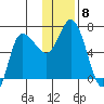 East Korovin Island tide chart for Monday, December 8, 2025