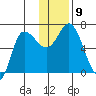 East Korovin Island tide chart for Tuesday, December 9, 2025