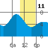 East Korovin Island tide chart for Sunday, January 11, 2026