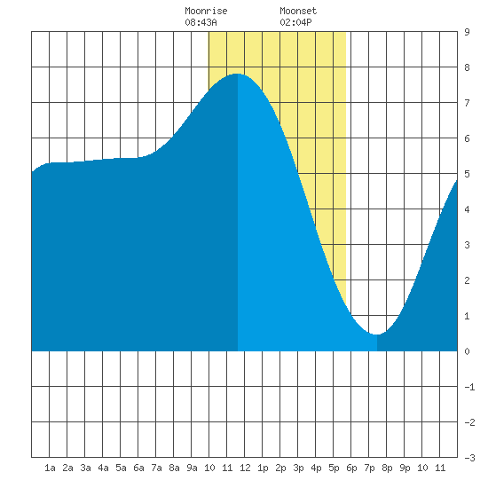 East Korovin Island tide chart for Thursday, January 15, 2026