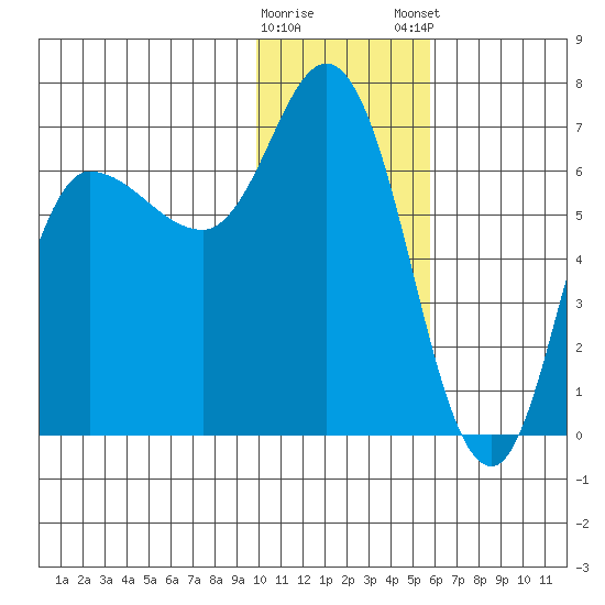 East Korovin Island tide chart for Saturday, January 17, 2026
