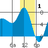 East Korovin Island tide chart for Thursday, January 1, 2026