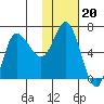East Korovin Island tide chart for Tuesday, January 20, 2026
