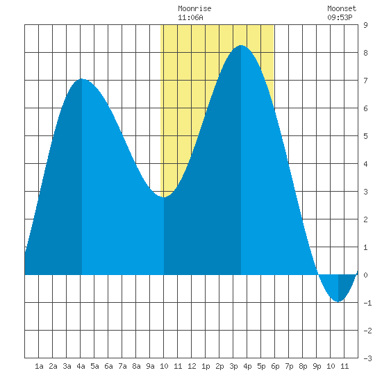 East Korovin Island tide chart for Wednesday, January 21, 2026