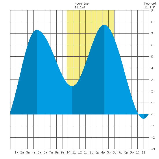 East Korovin Island tide chart for Thursday, January 22, 2026