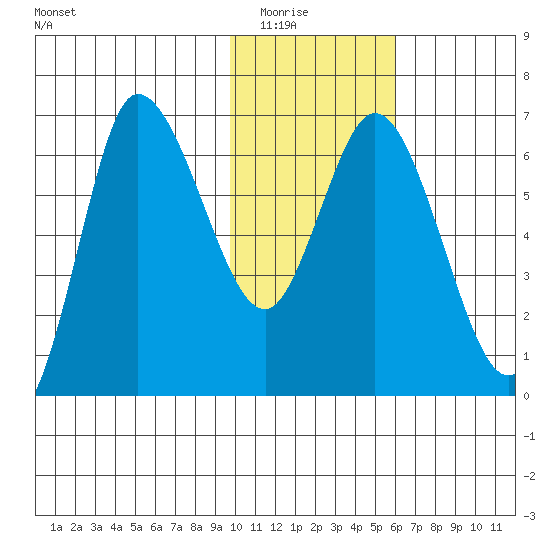 East Korovin Island tide chart for Friday, January 23, 2026