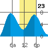 East Korovin Island tide chart for Friday, January 23, 2026