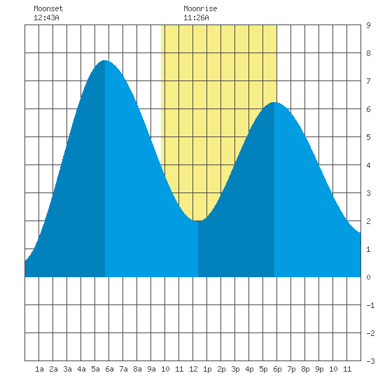 East Korovin Island tide chart for Saturday, January 24, 2026