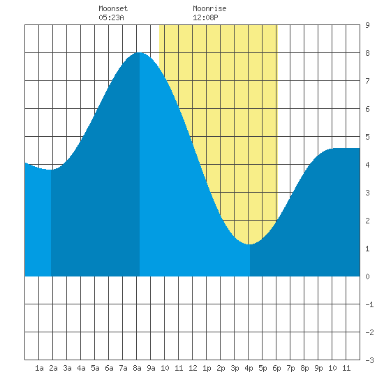 East Korovin Island tide chart for Tuesday, January 27, 2026