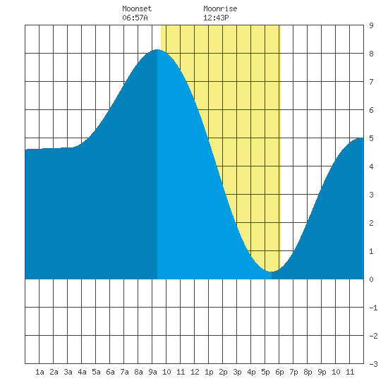 East Korovin Island tide chart for Wednesday, January 28, 2026