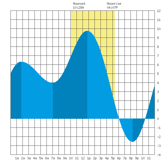 East Korovin Island tide chart for Friday, January 2, 2026