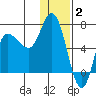 East Korovin Island tide chart for Friday, January 2, 2026