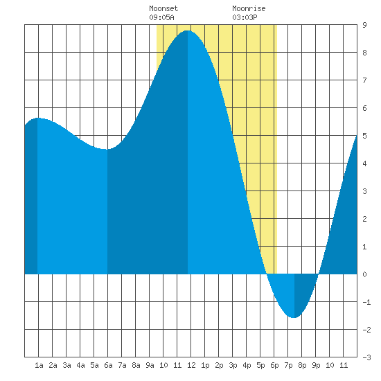 East Korovin Island tide chart for Friday, January 30, 2026