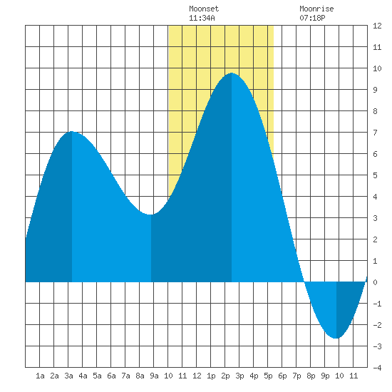 East Korovin Island tide chart for Sunday, January 4, 2026
