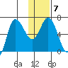 East Korovin Island tide chart for Wednesday, January 7, 2026