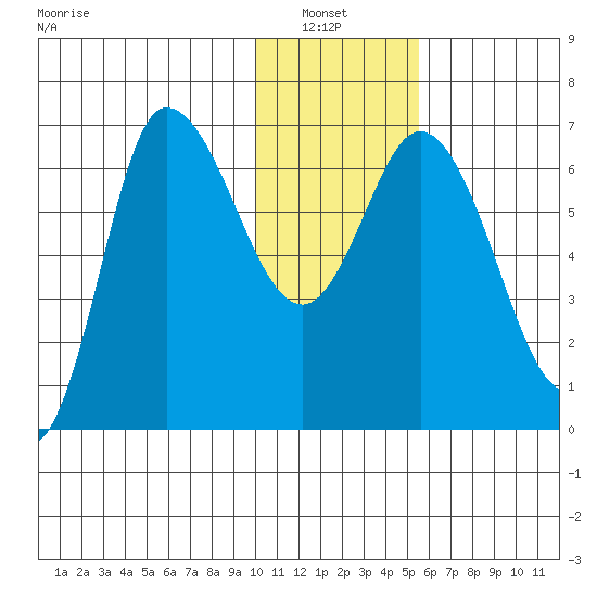 East Korovin Island tide chart for Thursday, January 8, 2026