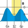 East Korovin Island tide chart for Thursday, January 8, 2026