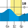East Korovin Island tide chart for Tuesday, February 10, 2026