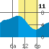East Korovin Island tide chart for Wednesday, February 11, 2026