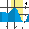 East Korovin Island tide chart for Saturday, February 14, 2026